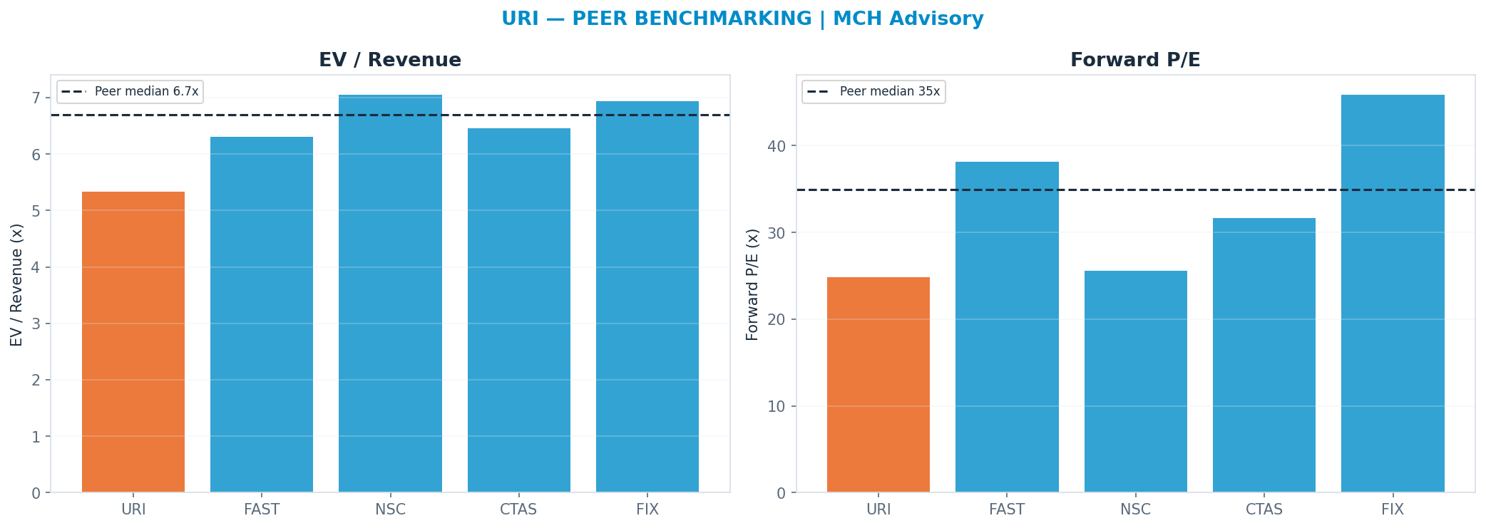 Cross-sectional peer benchmarking. Peer-median fwd P/E 34.91x → <img src=
