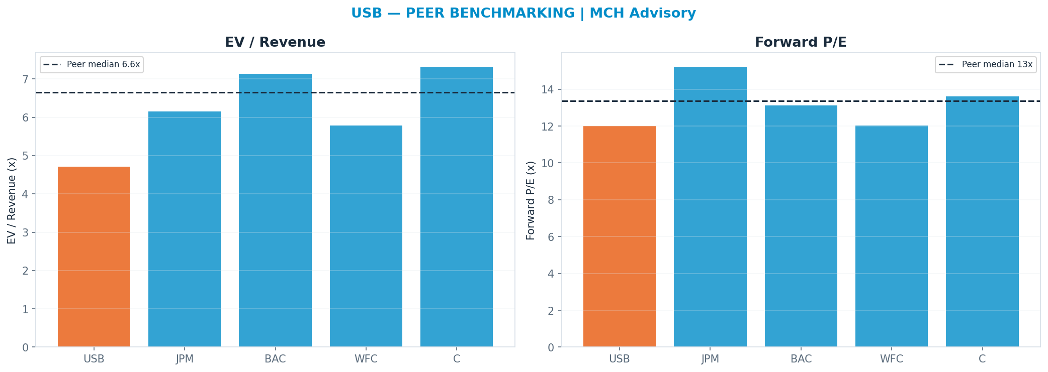 Cross-sectional peer benchmarking. Peer-median fwd P/E 13.36x → $67; EV/Rev re-rate → $93.