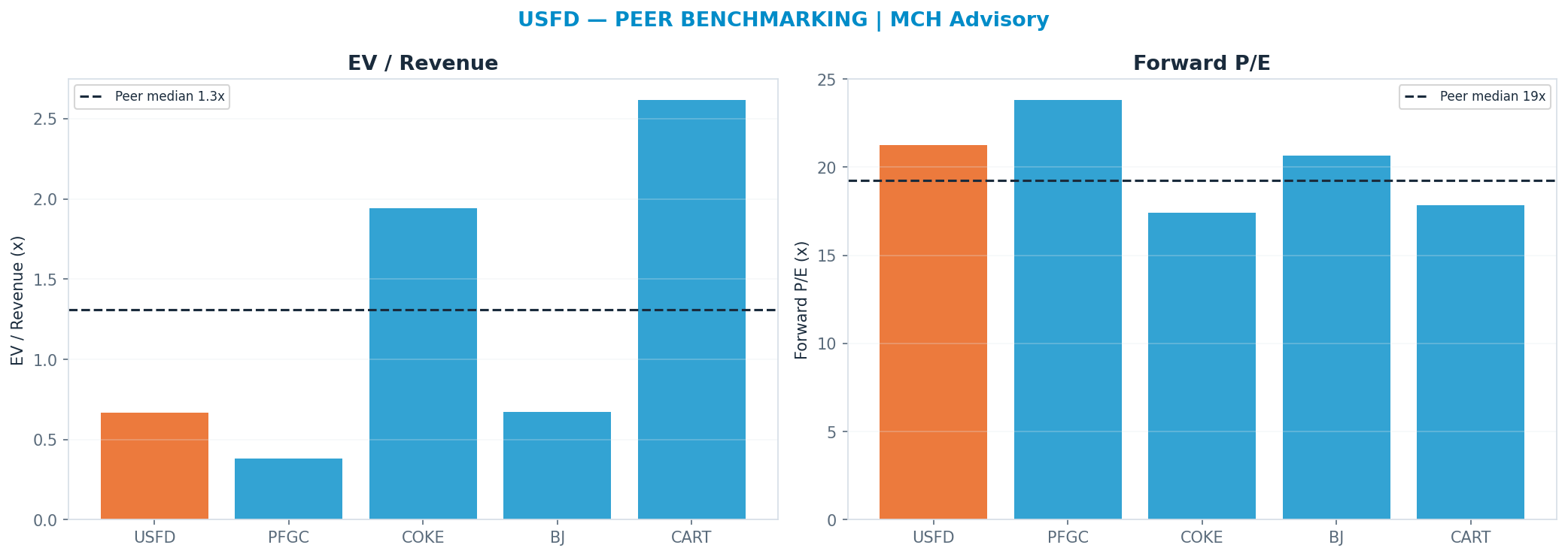 Cross-sectional peer benchmarking. Peer-median fwd P/E 19.244999999999997x → —; EV/Rev re-rate → $207.