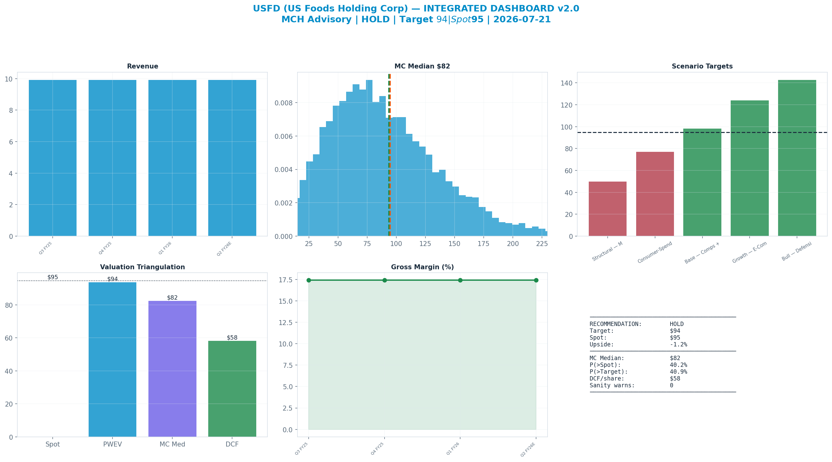 Integrated dashboard. The five valuation anchors bracket the $94.75 spot from $58.18 to $93.66 — stretched — spot sits above the skeptical blend.