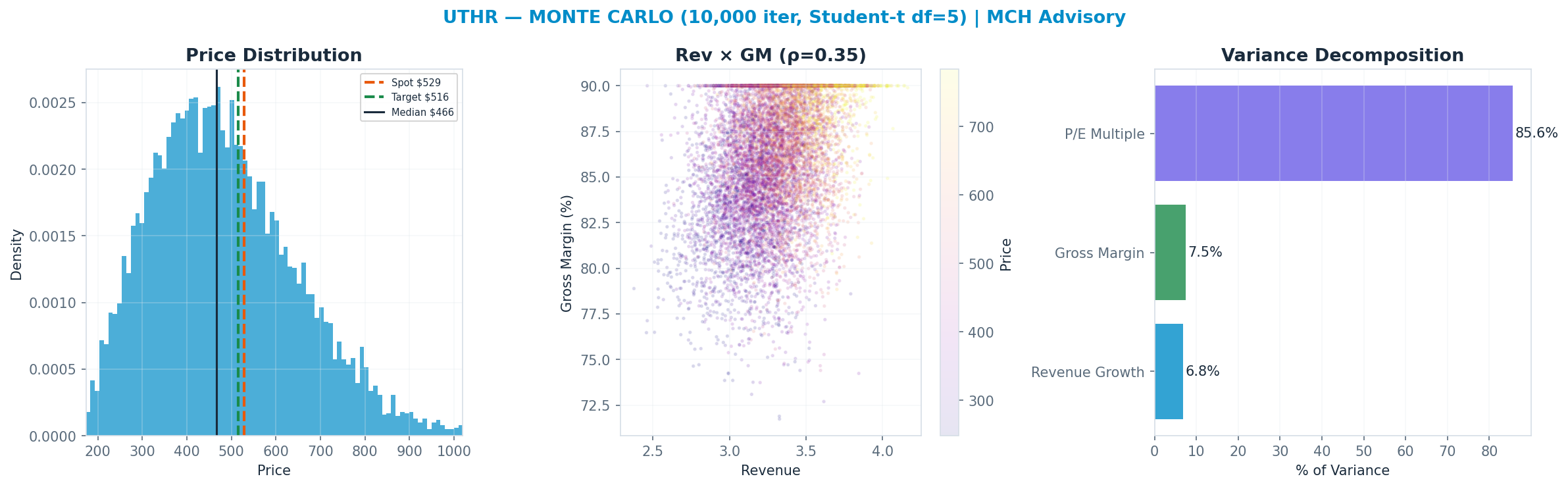 Monte Carlo distribution. Median $466; P(price > current) 35%. P10–P90: $285–$706.