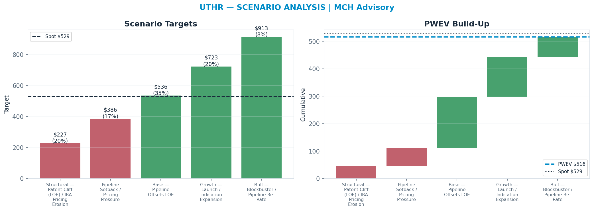 Five-scenario tree. Probability-weighted targets around the $529 spot; PWEV $516 (-3% vs spot · 12m). the payoff shows modest negative expectancy — downside mass dominates (range $227–$913)
