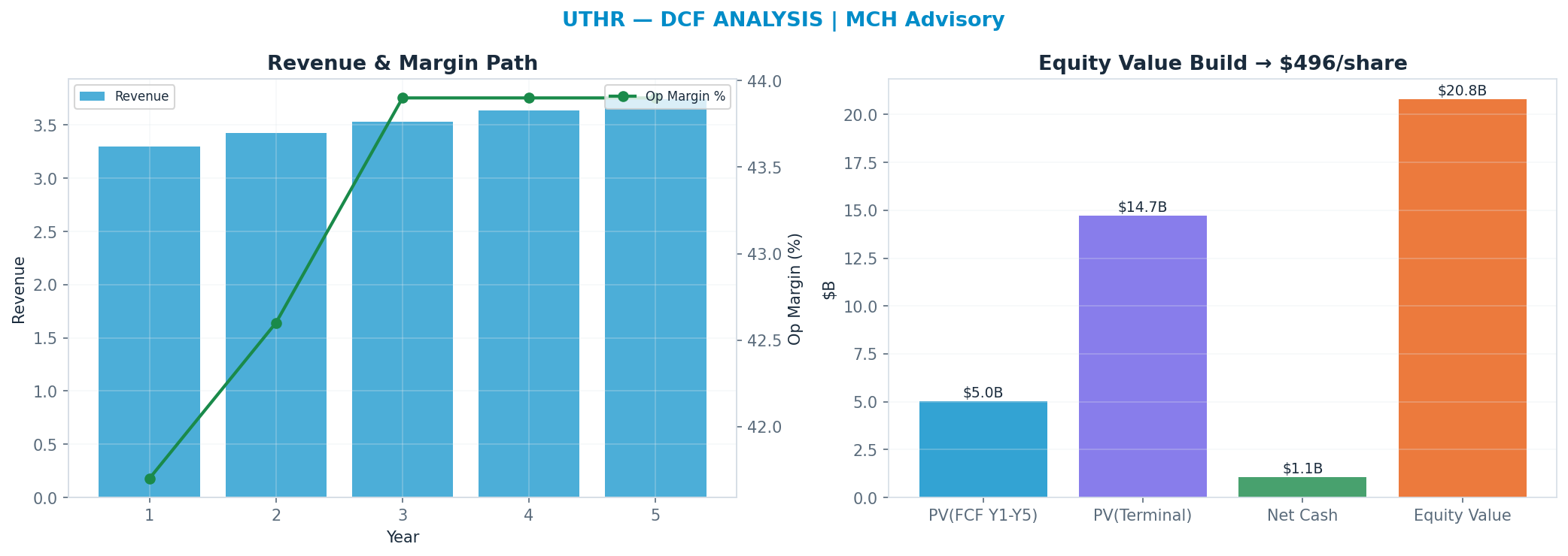 Independent DCF. WACC 8.5%, 16x terminal → $496.