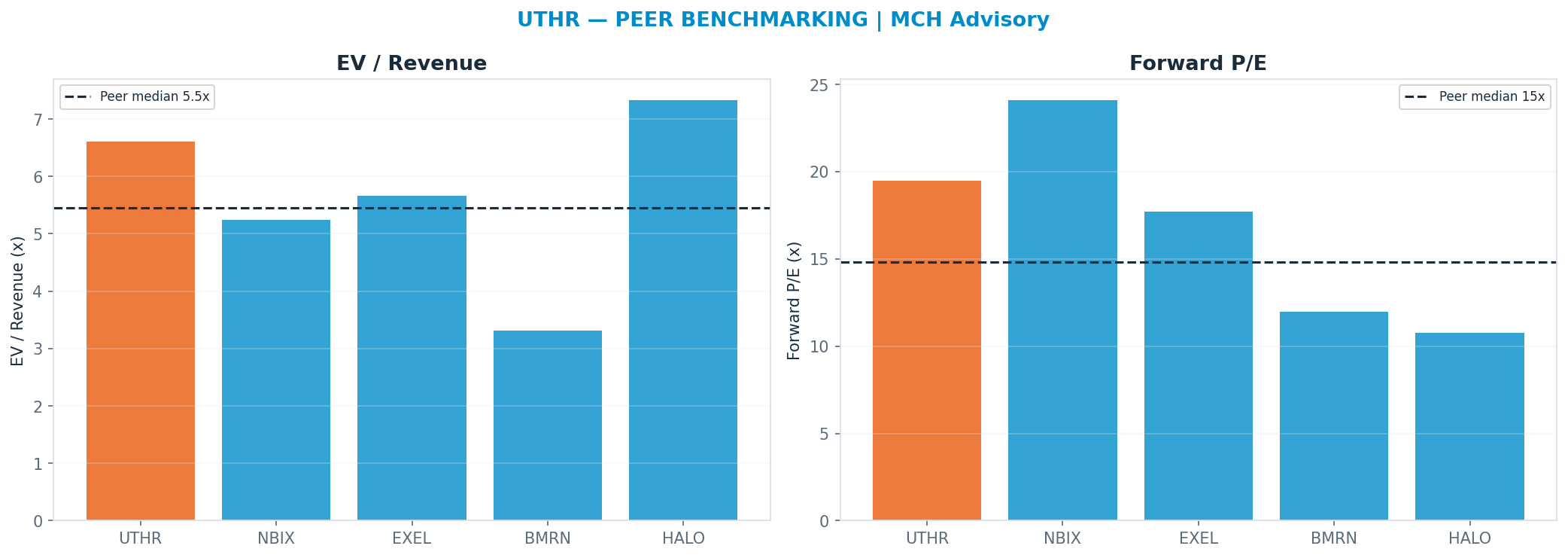 Cross-sectional peer benchmarking. Peer-median fwd P/E 14.83x → —; EV/Rev re-rate → $441.