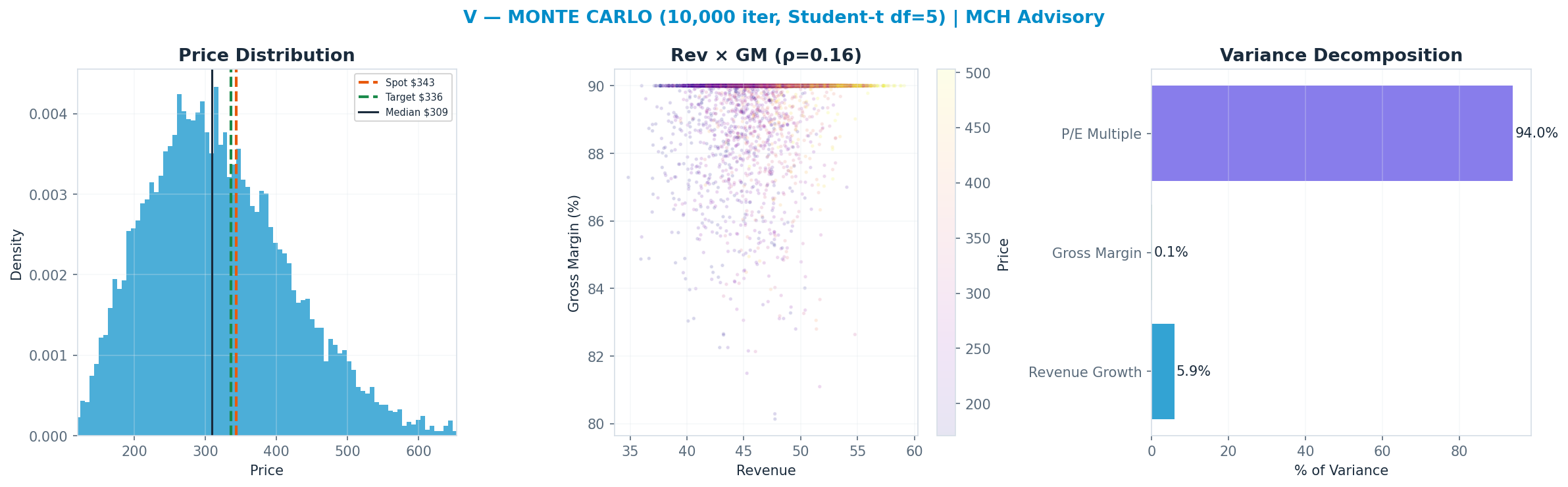 Monte Carlo distribution. Median $309; P(price > current) 38%. P10–P90: <img src=