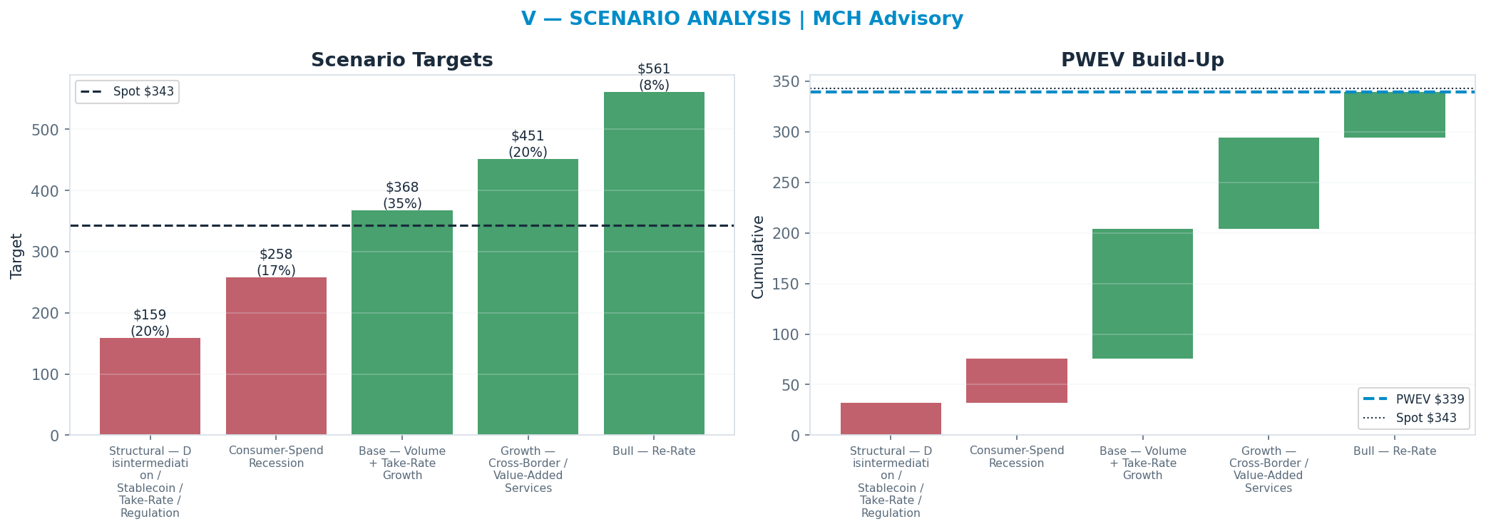 Five-scenario tree. Probability-weighted targets around the $343 spot; PWEV $336 (-2%). the payoff is skewed to the upside — upside to $594 against downside to <img src=