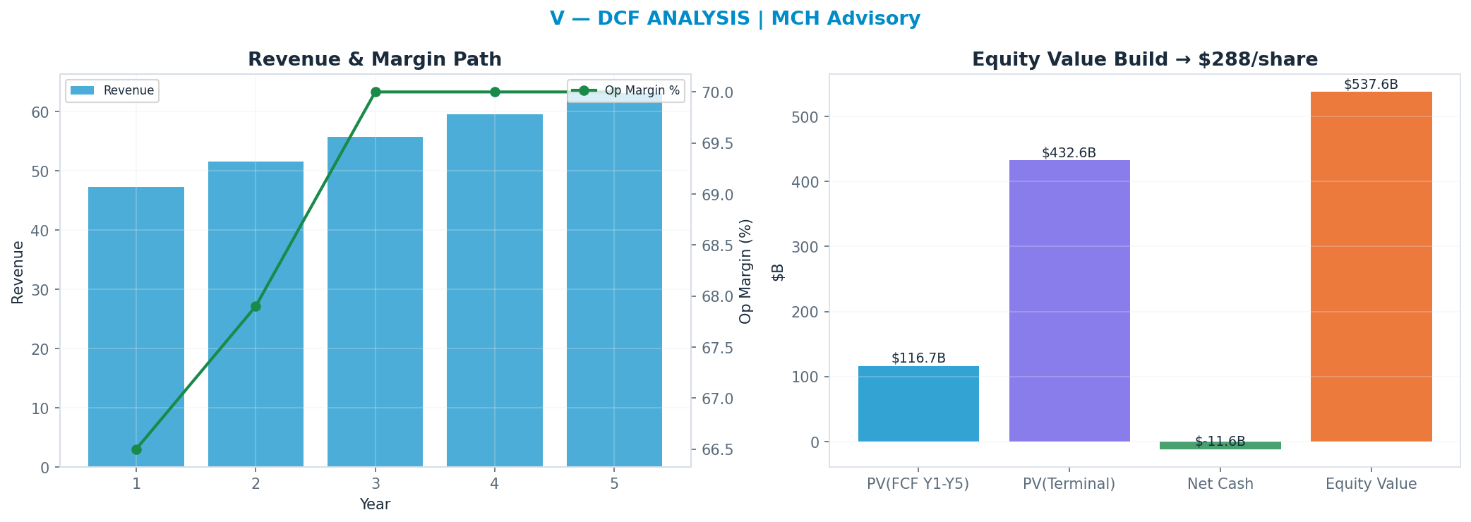 Independent DCF. WACC 9.0%, 19x terminal → $288.
