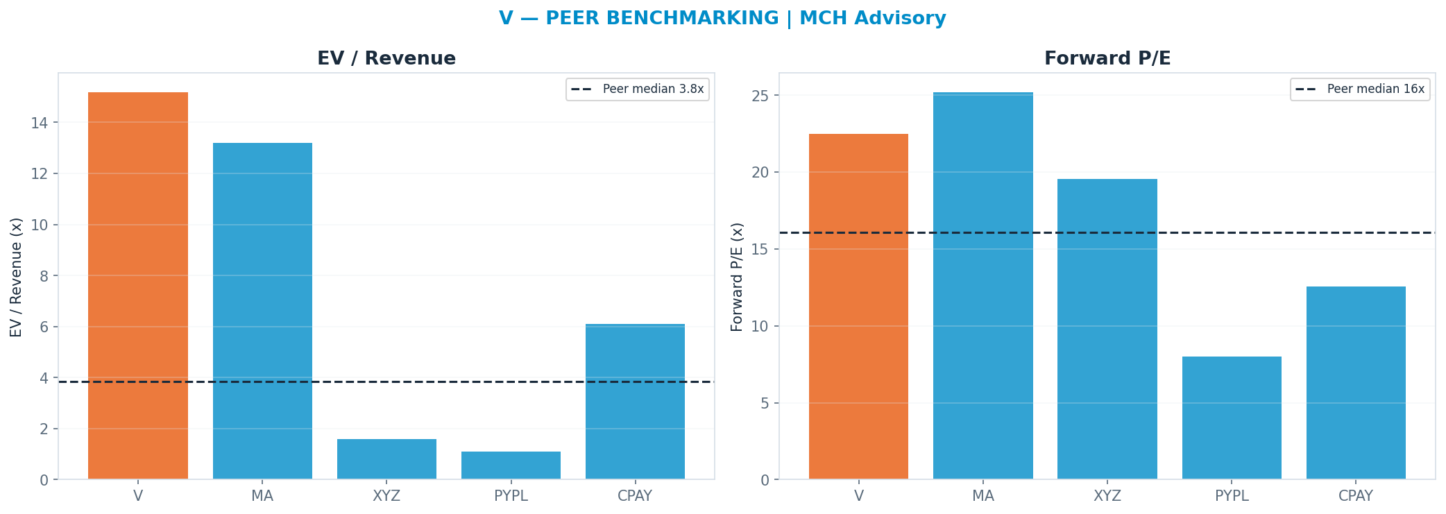 Cross-sectional peer benchmarking. Peer-median fwd P/E 16.055x → $245; EV/Rev re-rate → $82.