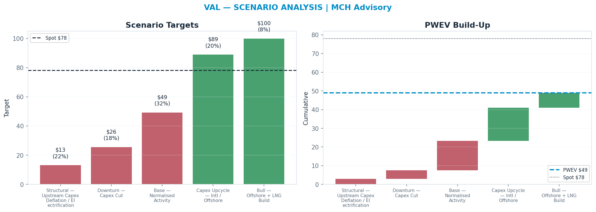 Five-scenario tree. Probability-weighted targets around the $78.08 spot; PWEV $49.02 (-37% vs spot · 12m). the payoff is skewed to the downside — upside to <img src=