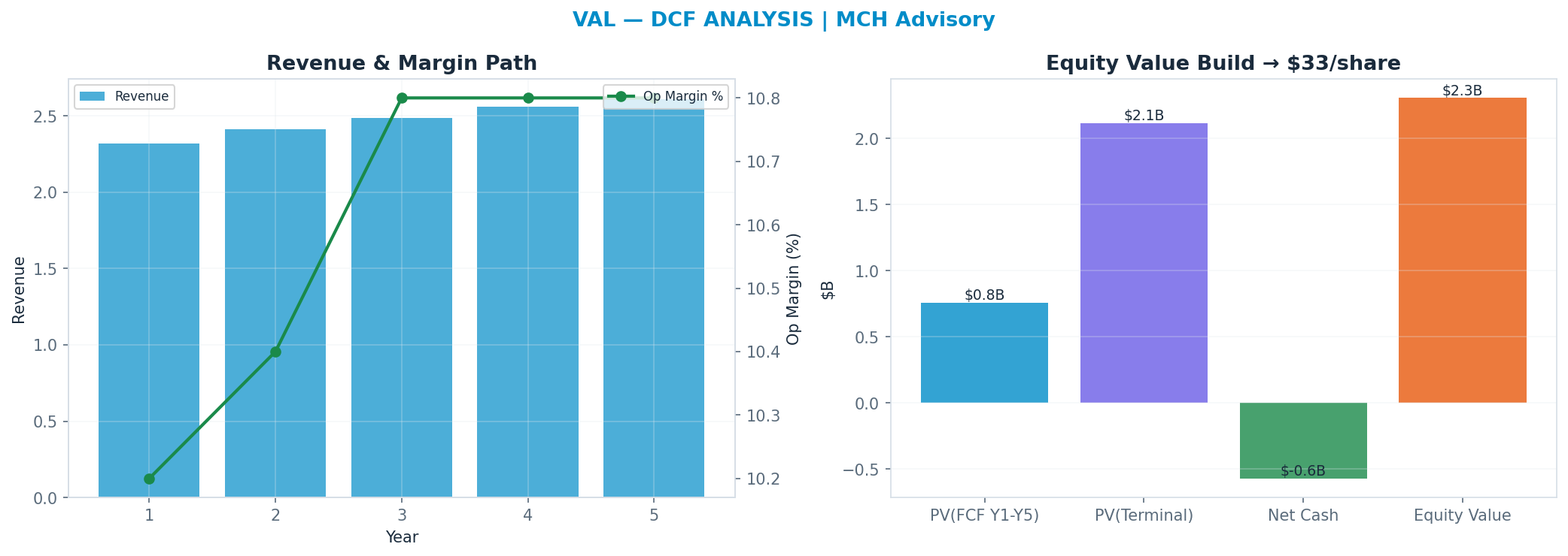 Independent DCF. WACC 10.0%, 16x terminal → $32.50.