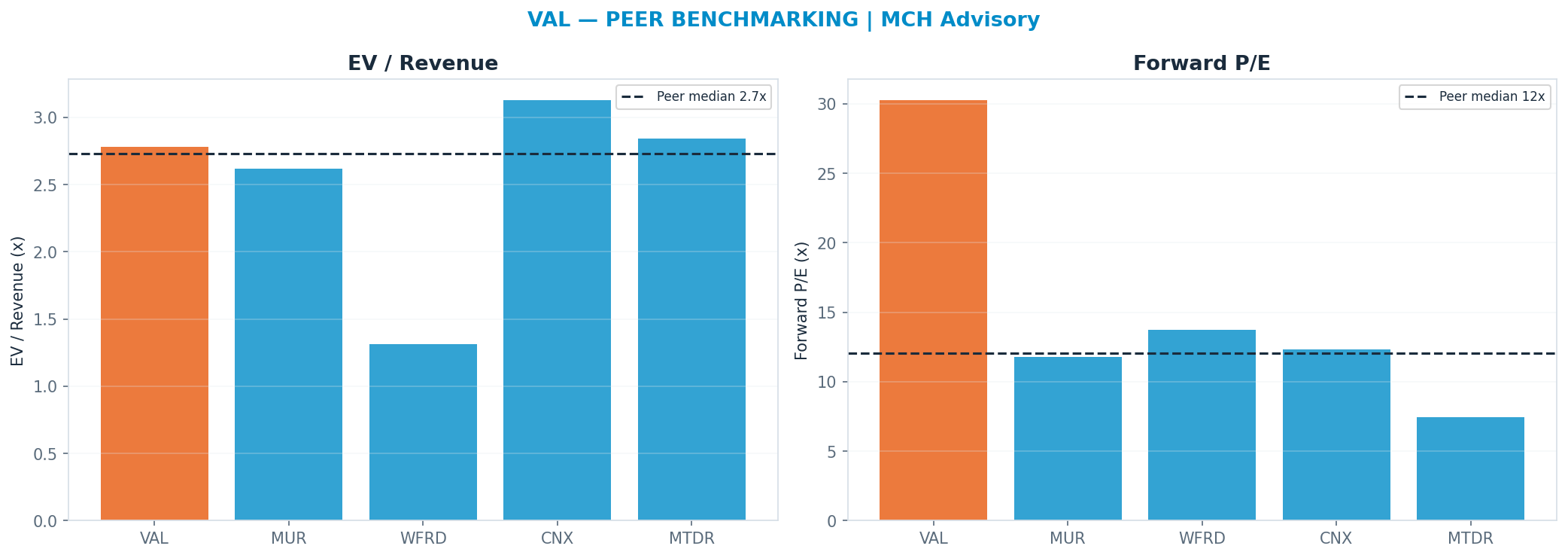 Cross-sectional peer benchmarking. Peer-median fwd P/E 12.045x → —; EV/Rev re-rate → $76.61.