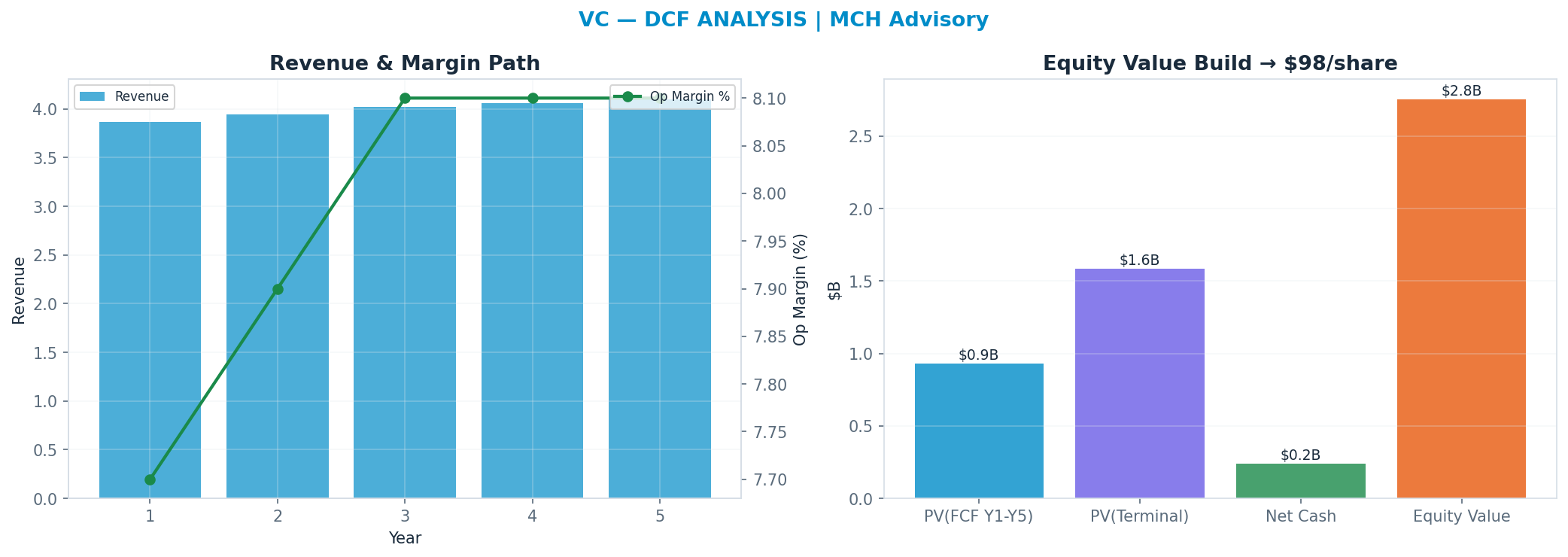 Independent DCF. WACC 10.0%, 10x terminal → $98.43.