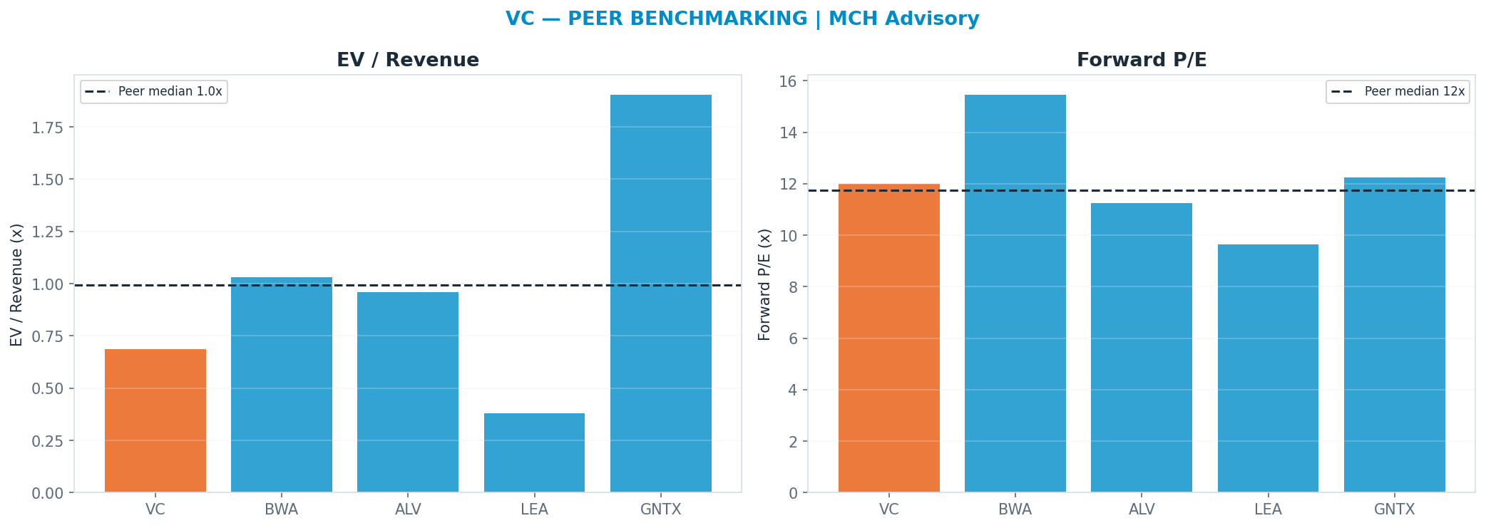 Cross-sectional peer benchmarking. Peer-median fwd P/E 11.75x → —; EV/Rev re-rate → <img src=