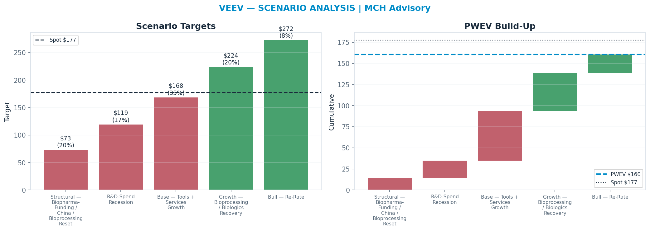 Five-scenario tree. Probability-weighted targets around the <img src=
