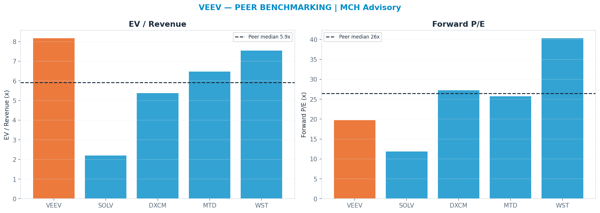 Cross-sectional peer benchmarking. Peer-median fwd P/E 26.48x → $238; EV/Rev re-rate → <img src=