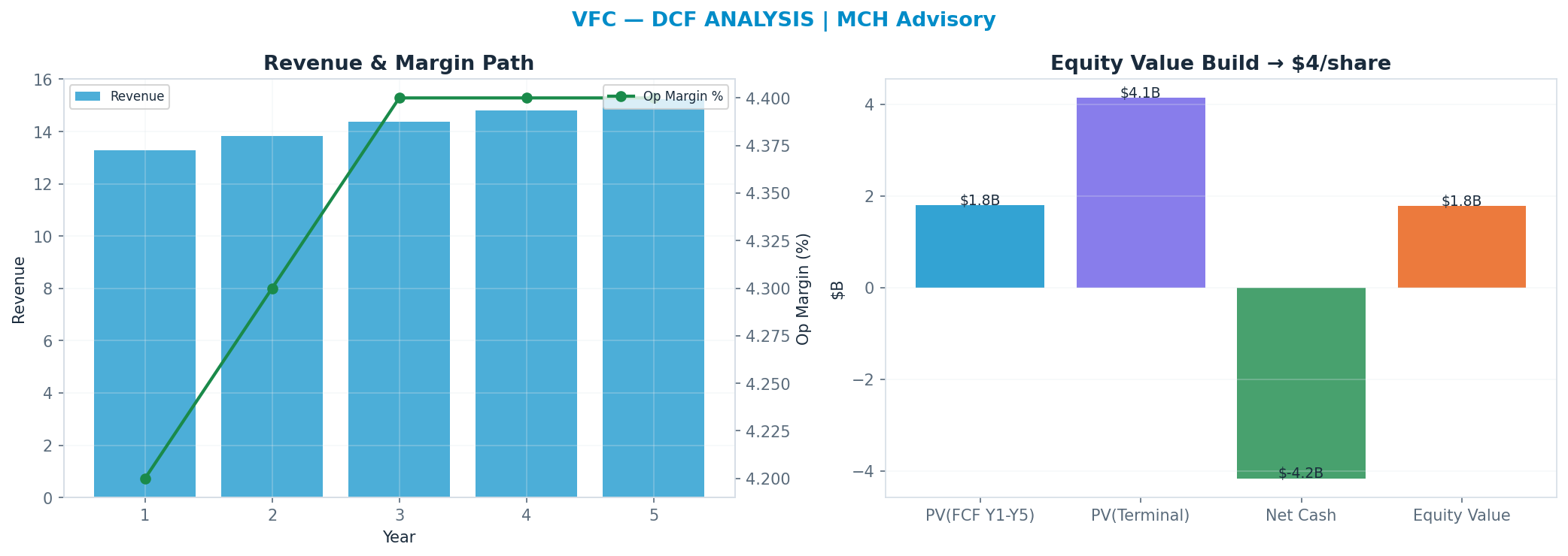 Independent DCF. WACC 9.0%, 13x terminal → $4.48.