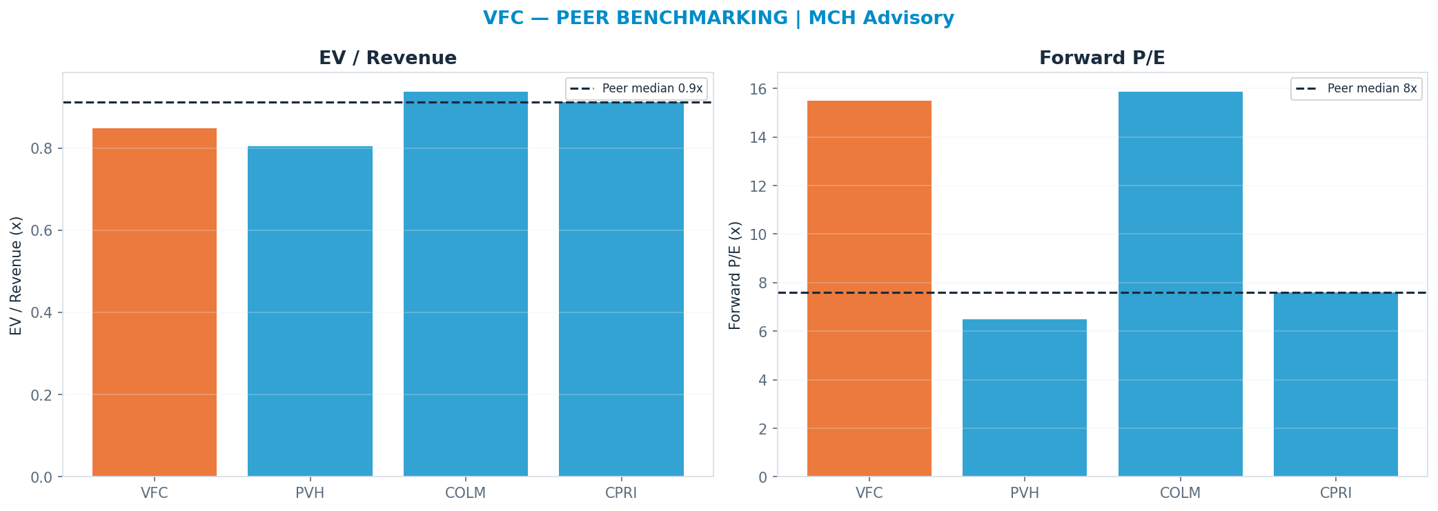 Cross-sectional peer benchmarking. Peer-median fwd P/E 7.6x → —; EV/Rev re-rate → <img src=