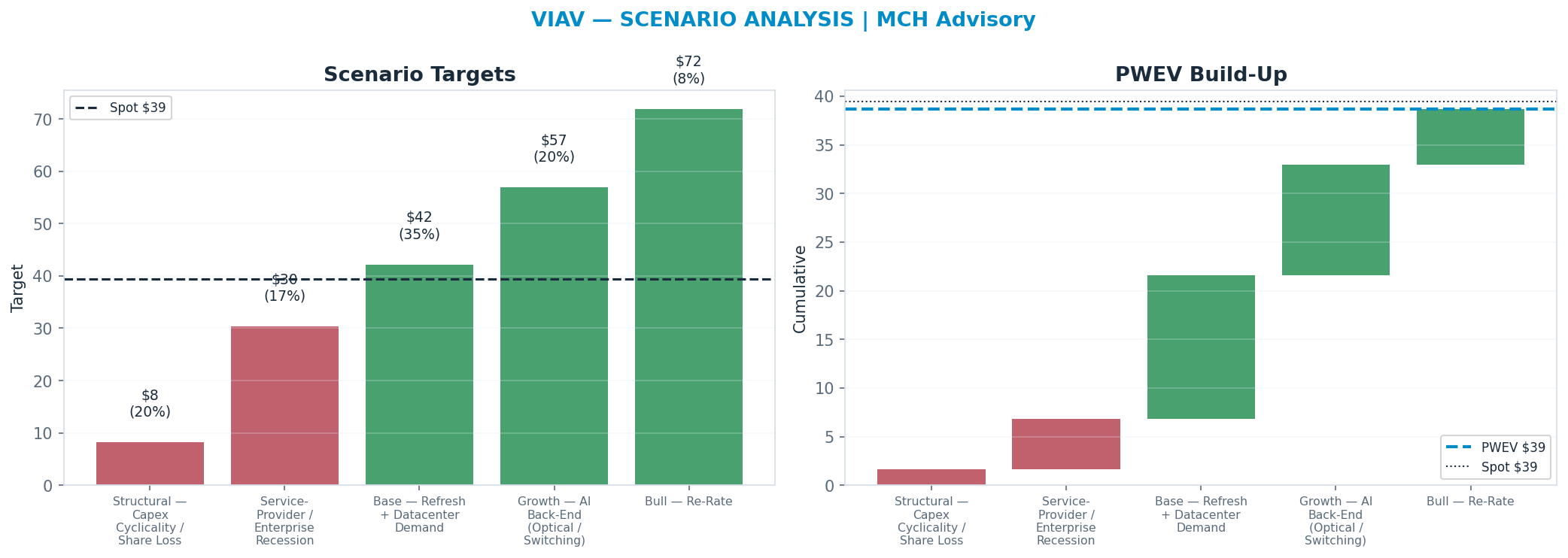 Five-scenario tree. Probability-weighted targets around the $39.43 spot; PWEV $38.70 (-2% vs spot · 12m). the payoff shows modest negative expectancy — downside mass dominates (range $8.18–$71.91)