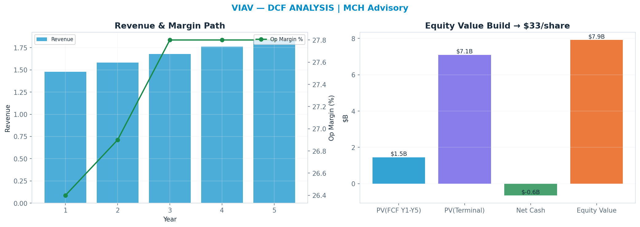 Independent DCF. WACC 9.0%, 26x terminal → $32.98.