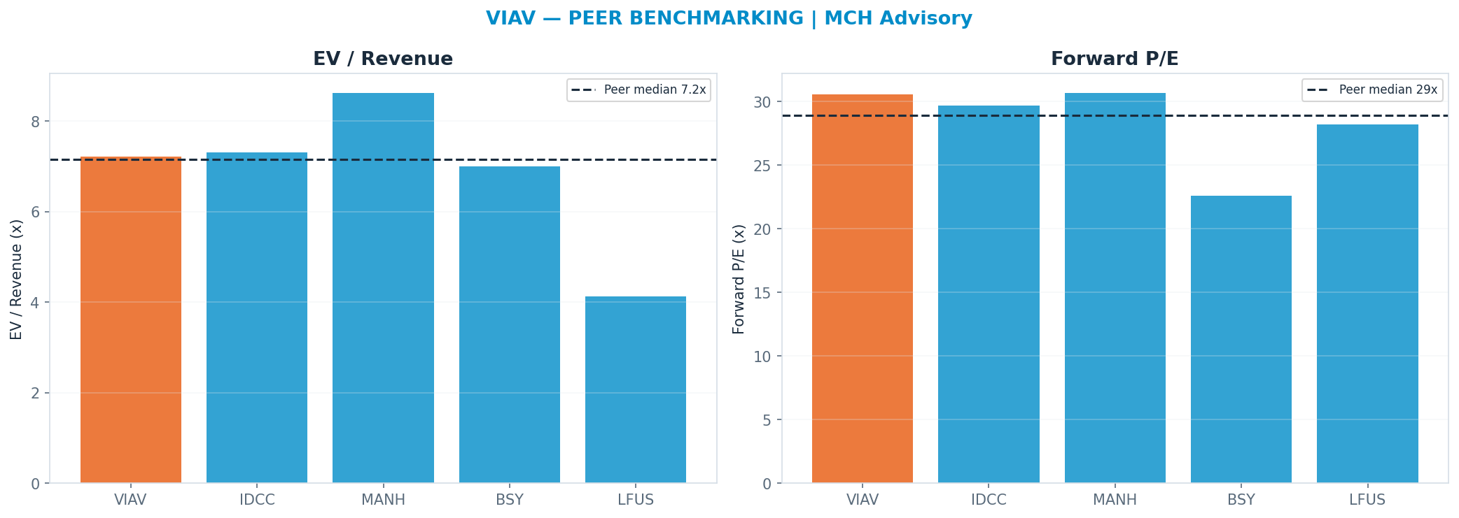 Cross-sectional peer benchmarking. Peer-median fwd P/E 28.92x → —; EV/Rev re-rate → $39.04.