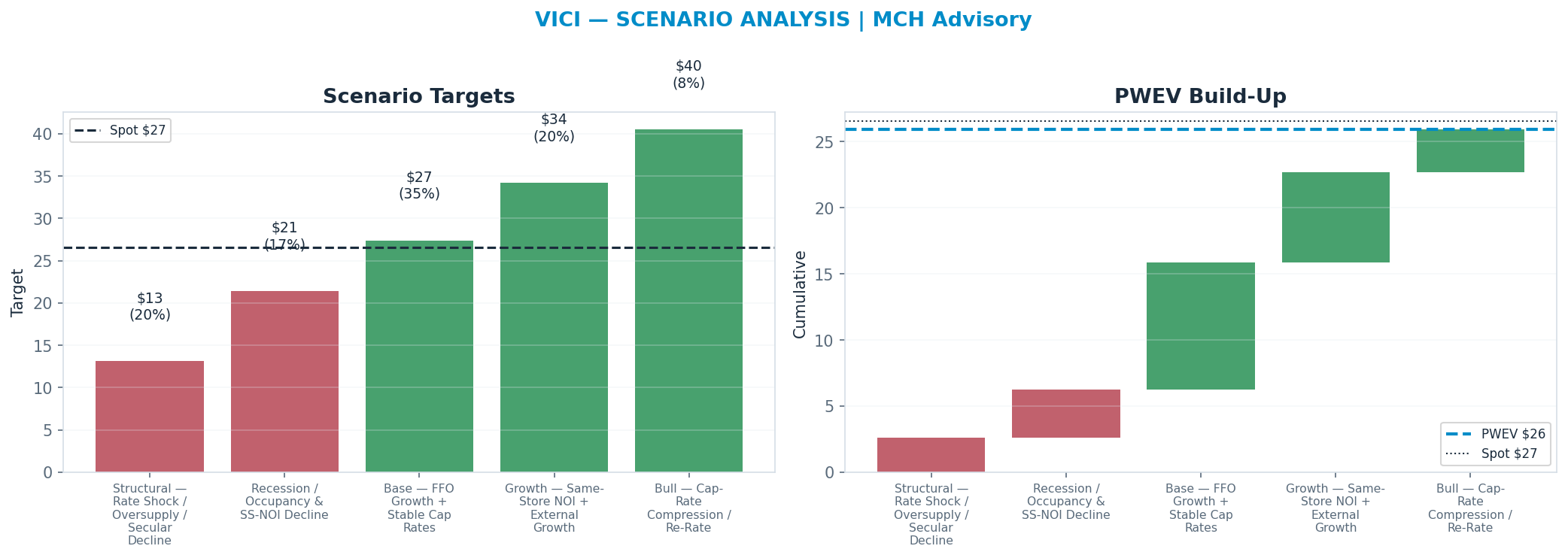 Five-scenario tree. Probability-weighted targets around the $27 spot; PWEV $26 (-1%). the payoff is roughly symmetric — upside to $41 against downside to <img src=