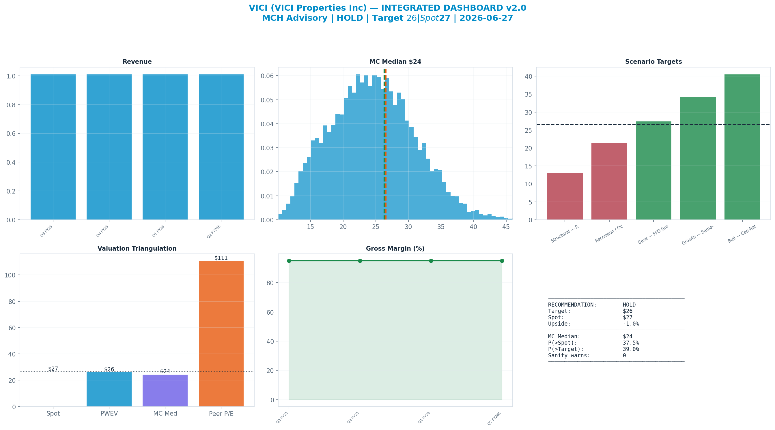 Integrated dashboard. The five valuation anchors bracket the $27 spot from $24 to <img src=