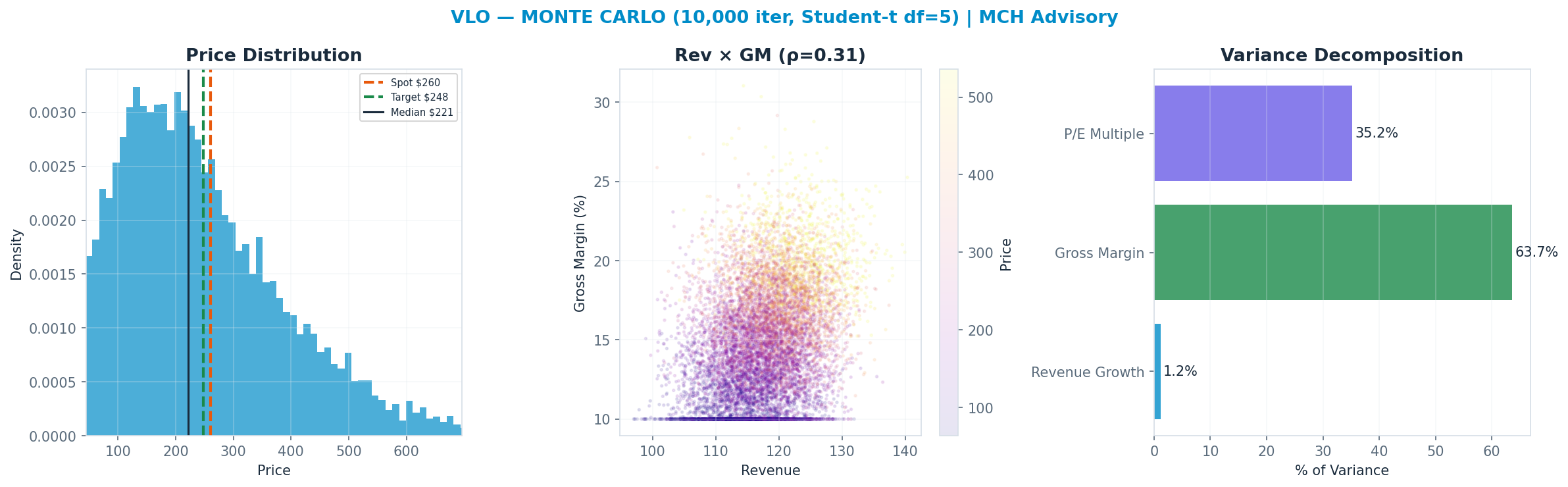 Monte Carlo distribution. Median $221; P(price > current) 39%. P10–P90: $86–$457.