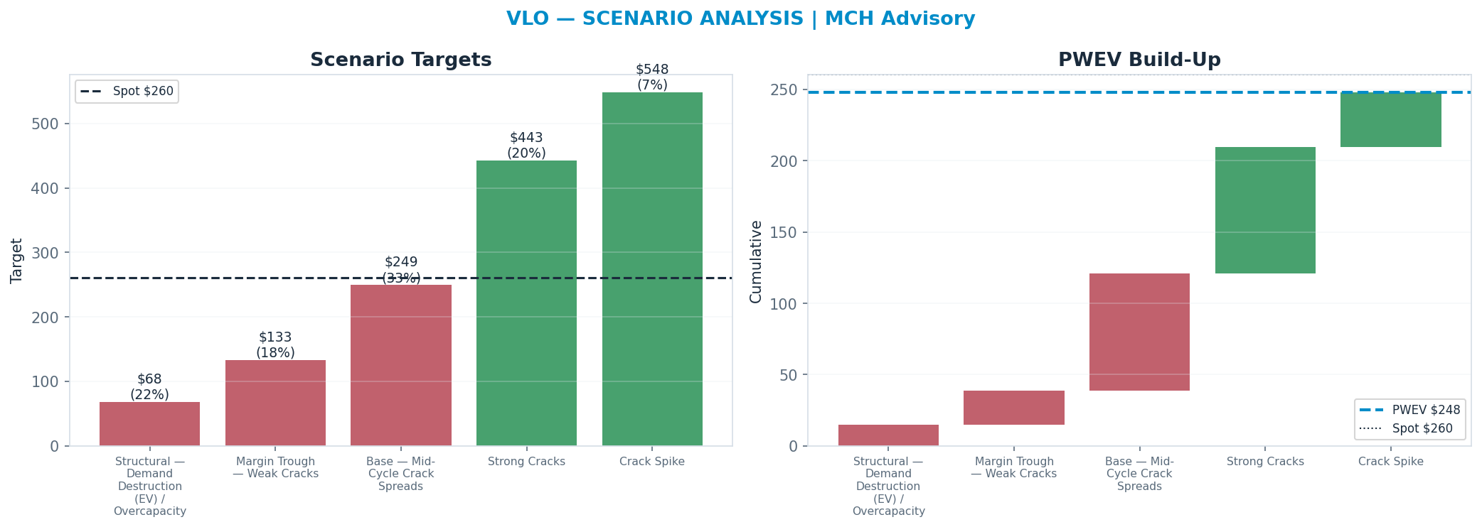 Five-scenario tree. Probability-weighted targets around the $260 spot; PWEV $248 (-5%). the payoff is skewed to the upside — upside to $548 against downside to $68