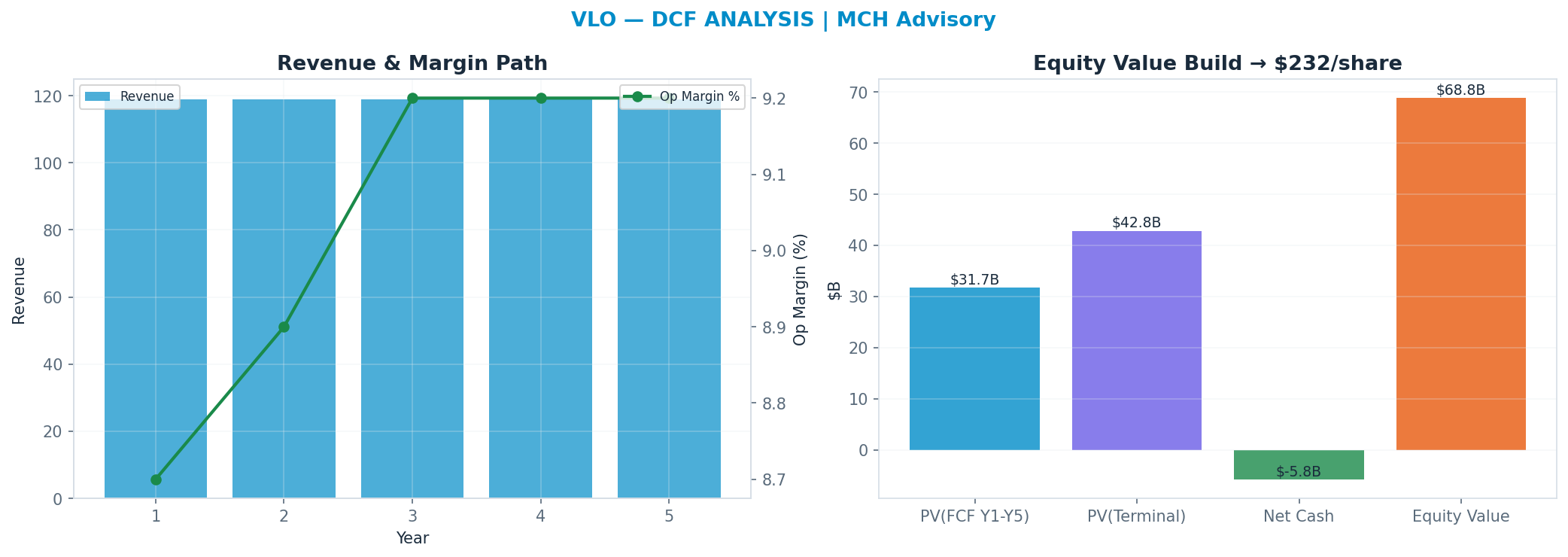 Independent DCF. WACC 9.5%, 8x terminal → $232.
