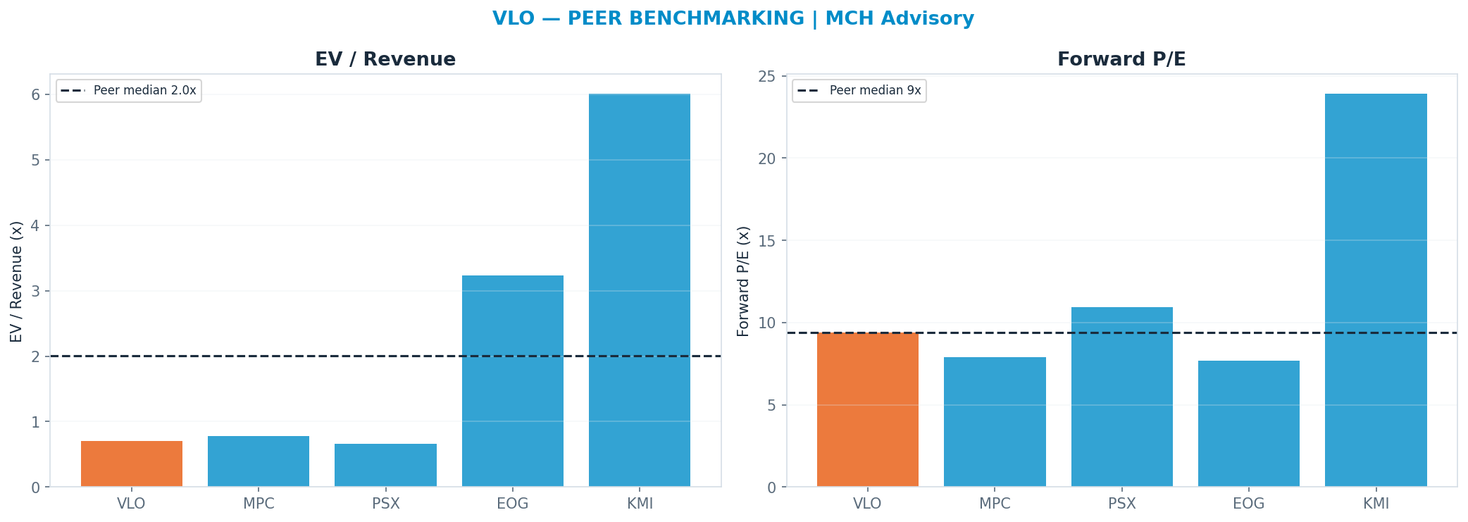 Cross-sectional peer benchmarking. Peer-median fwd P/E 9.41x → $261; EV/Rev re-rate → $778.