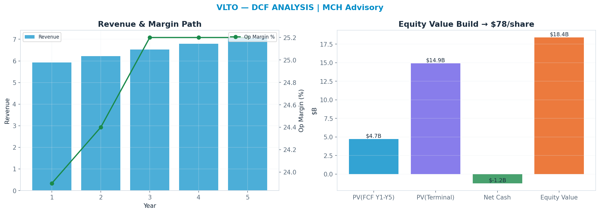 Independent DCF. WACC 8.0%, 17x terminal → $78.
