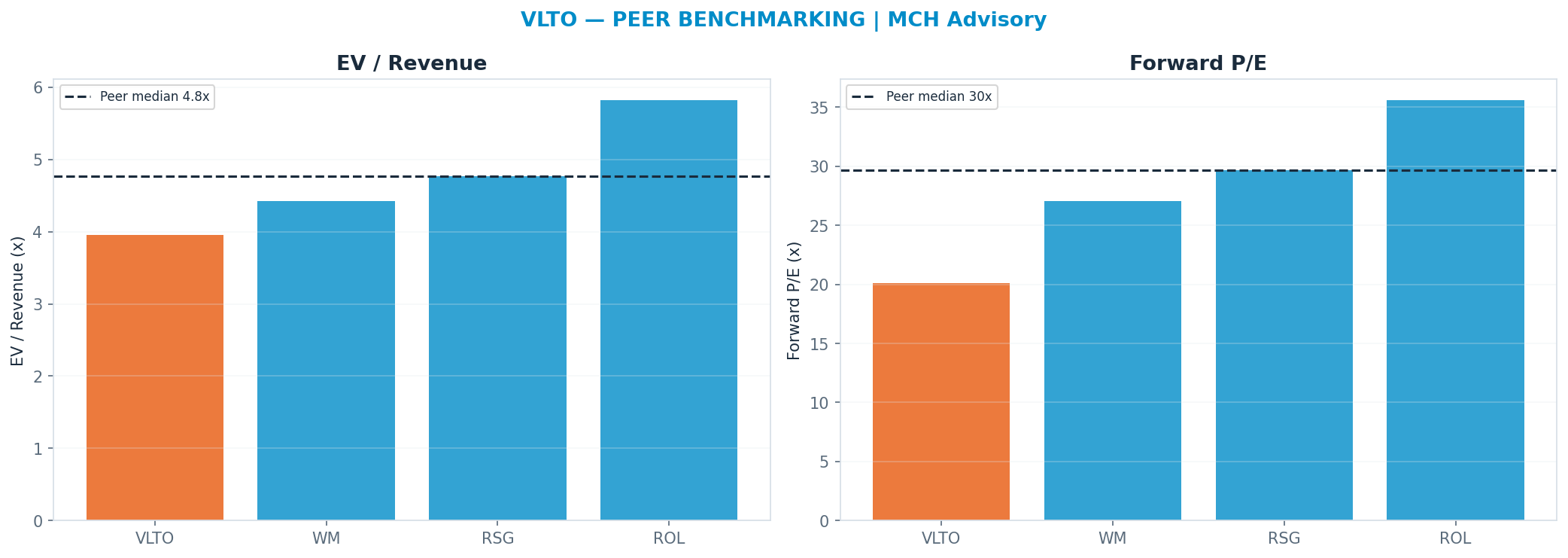 Cross-sectional peer benchmarking. Peer-median fwd P/E 29.67x → <img src=