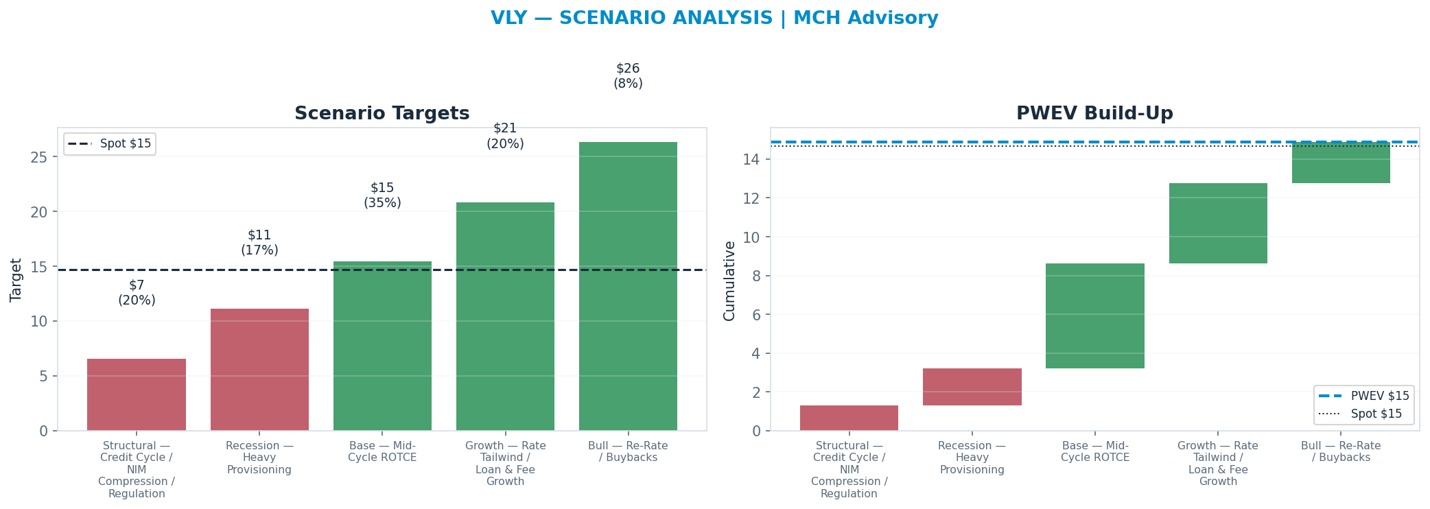 Five-scenario tree. Probability-weighted targets around the <img src=