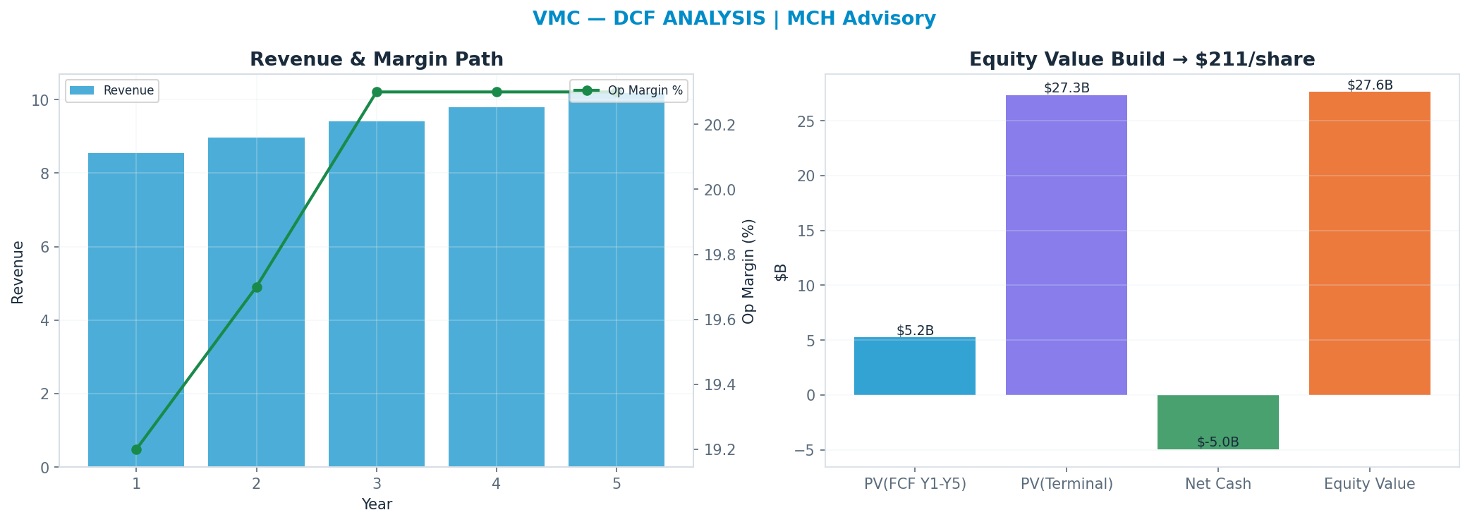 Independent DCF. WACC 8.5%, 28x terminal → $215.