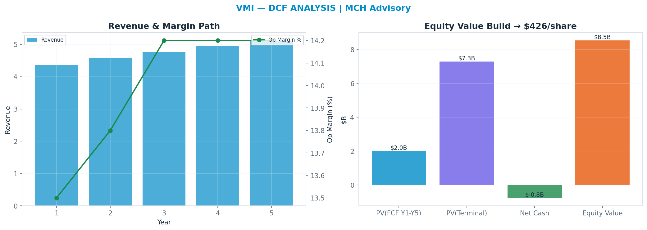 Independent DCF. WACC 9.0%, 20x terminal → $426.