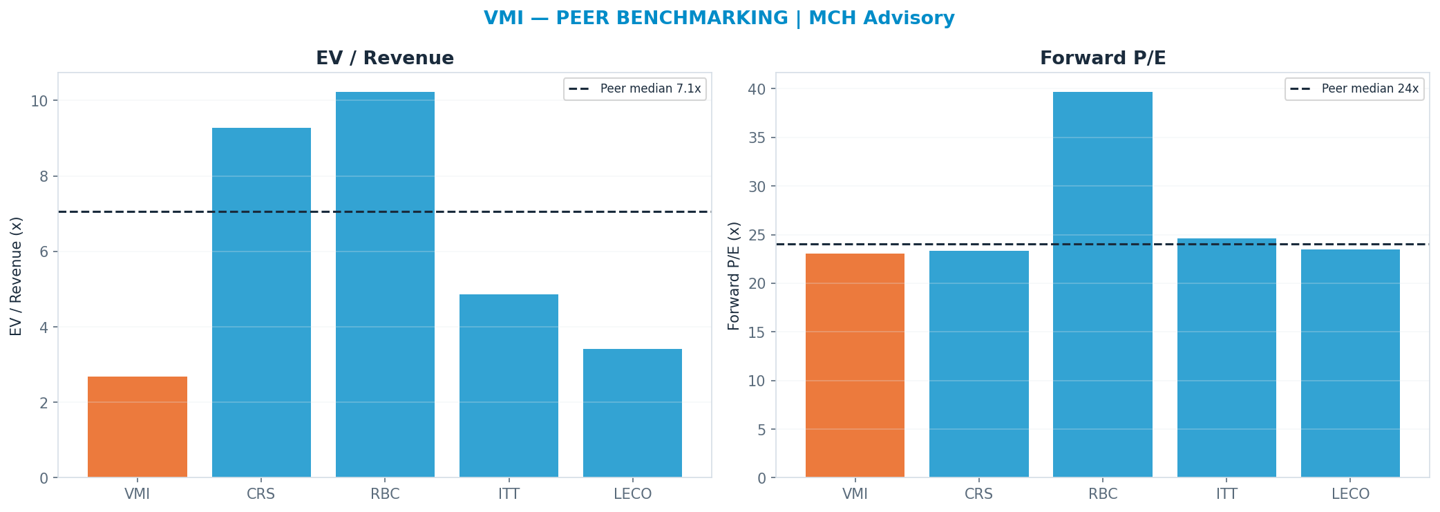 Cross-sectional peer benchmarking. Peer-median fwd P/E 24.049999999999997x → —; EV/Rev re-rate → <img src=