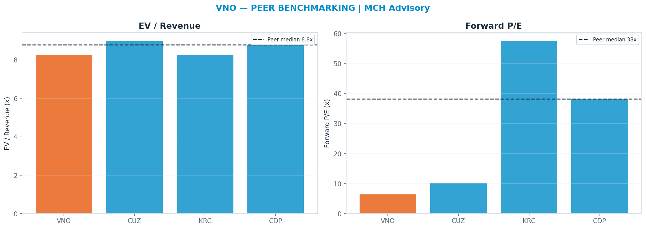 Cross-sectional peer benchmarking. Peer-median fwd P/E 38.17x → —; EV/Rev re-rate → $44.84.