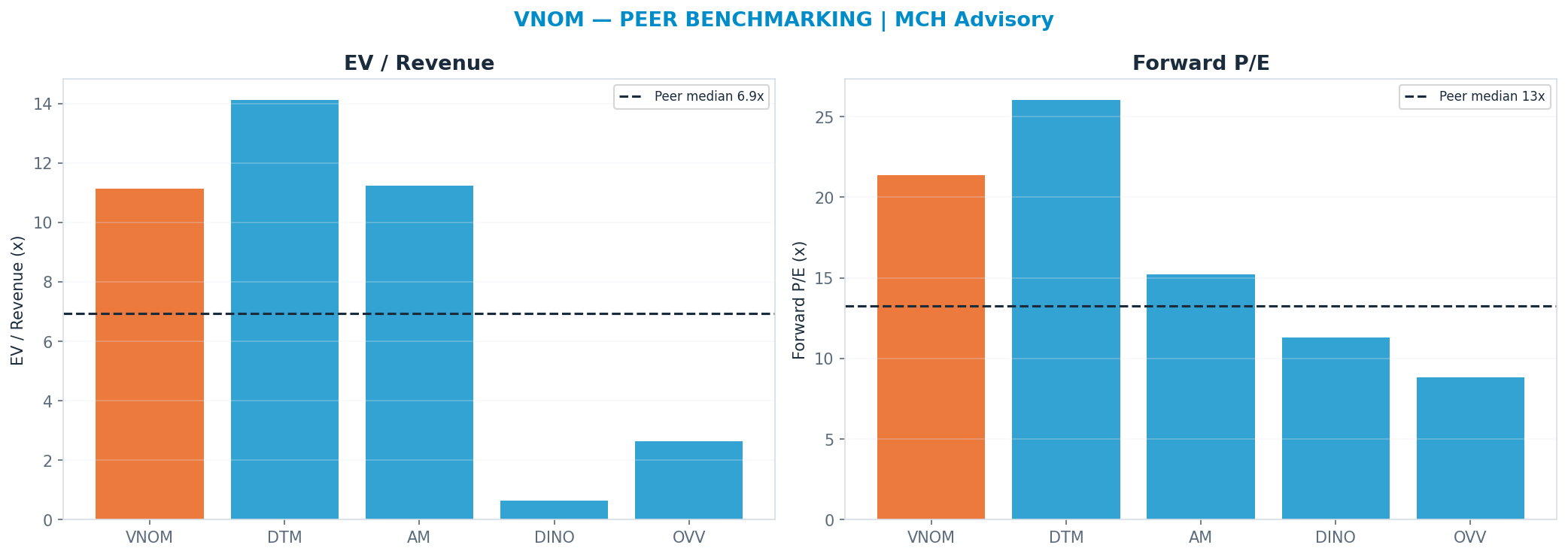 Cross-sectional peer benchmarking. Peer-median fwd P/E 13.265x → —; EV/Rev re-rate → $26.34.