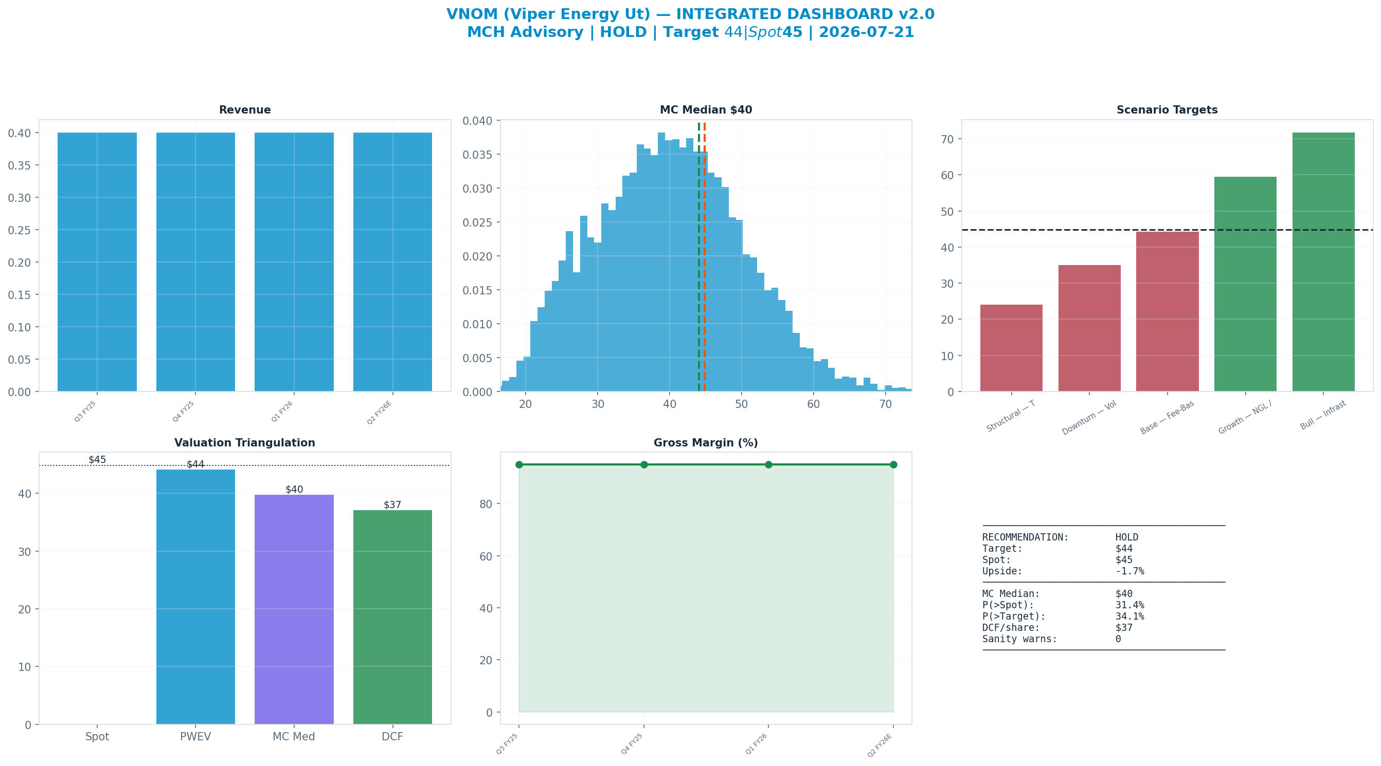 Integrated dashboard. The five valuation anchors bracket the $44.86 spot from $37.08 to $44.10 — stretched — spot sits above the skeptical blend.