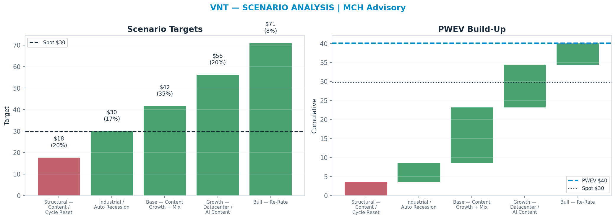 Five-scenario tree. Probability-weighted targets around the $29.79 spot; PWEV $40.08 (+35% vs spot · 12m). the payoff is skewed to the upside — upside to $70.92 against downside to <img src=