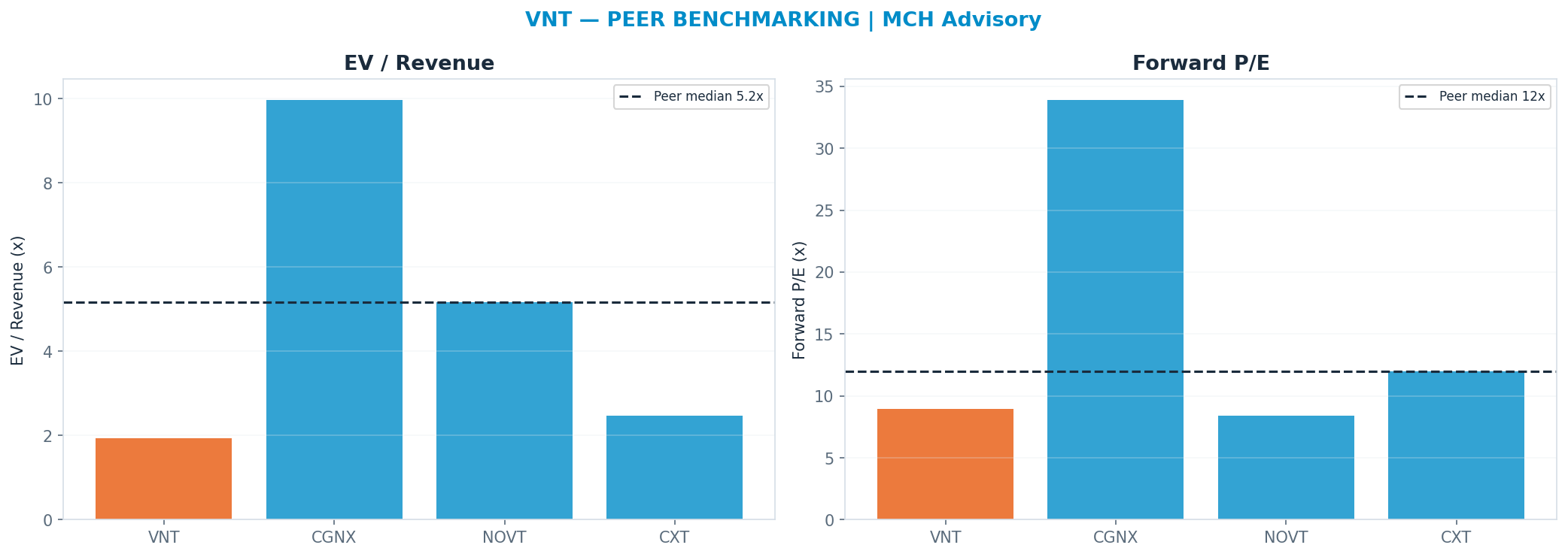 Cross-sectional peer benchmarking. Peer-median fwd P/E 12.0x → —; EV/Rev re-rate → $99.49.