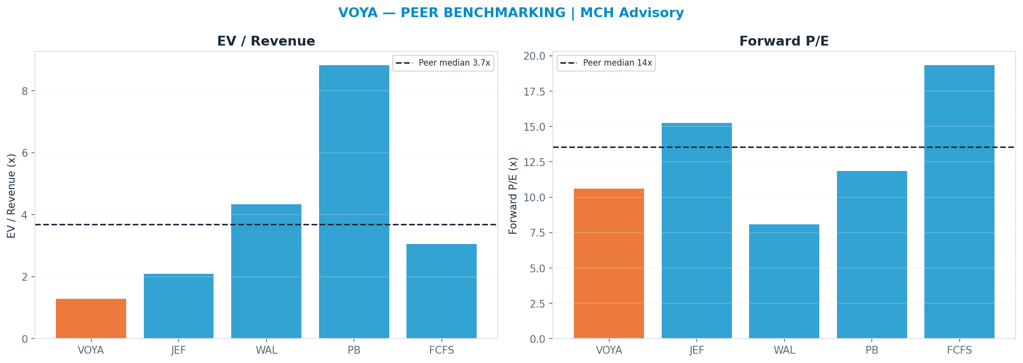 Cross-sectional peer benchmarking. Peer-median fwd P/E 13.545x → <img src=