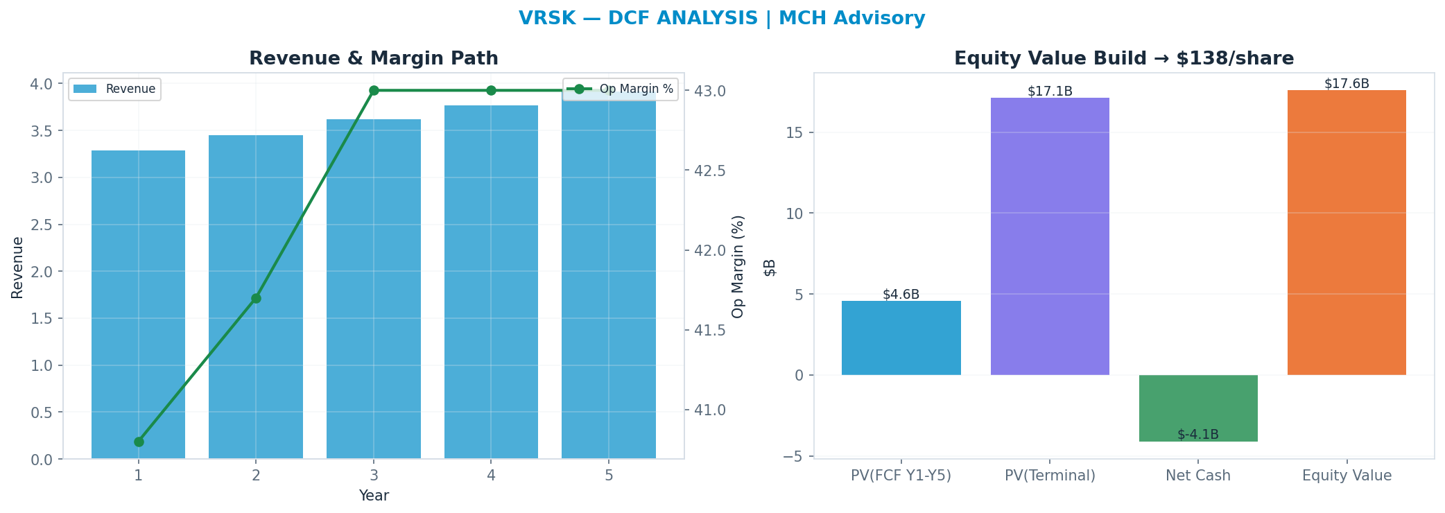 Independent DCF. WACC 8.5%, 20x terminal → <img src=