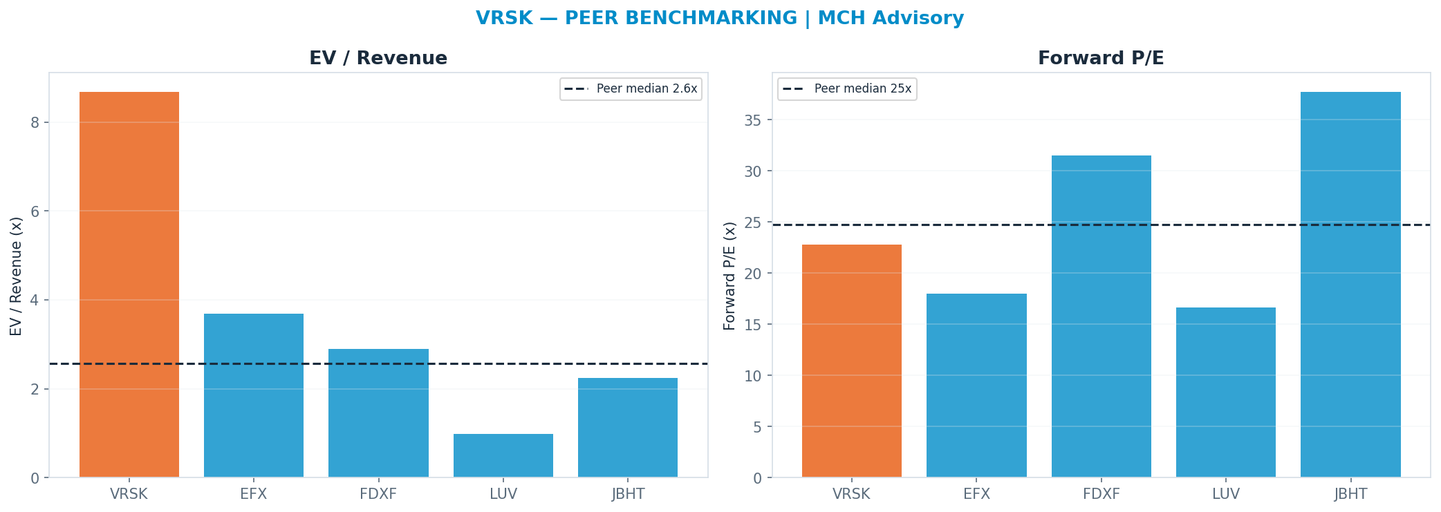 Cross-sectional peer benchmarking. Peer-median fwd P/E 24.77x → <img src=