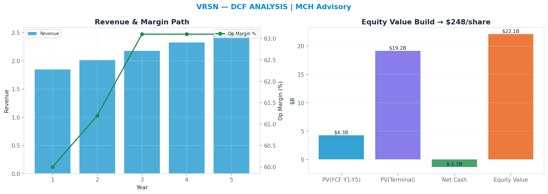 Independent DCF. WACC 9.0%, 23x terminal → $248.