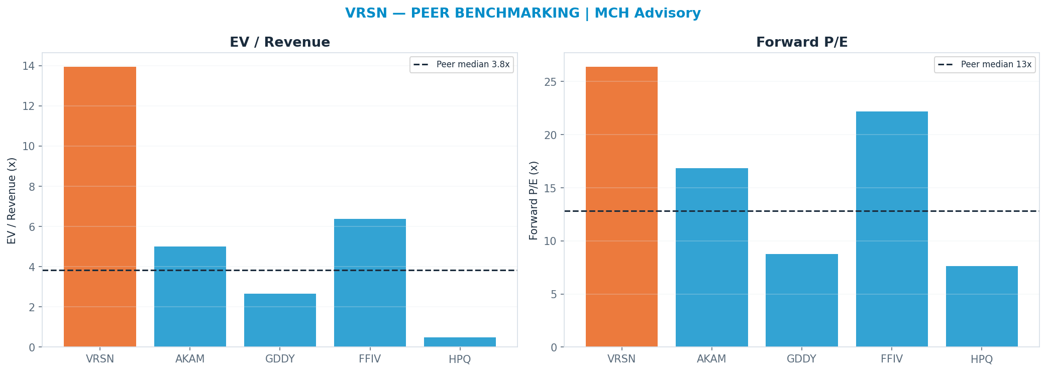 Cross-sectional peer benchmarking. Peer-median fwd P/E 12.805x → <img src=