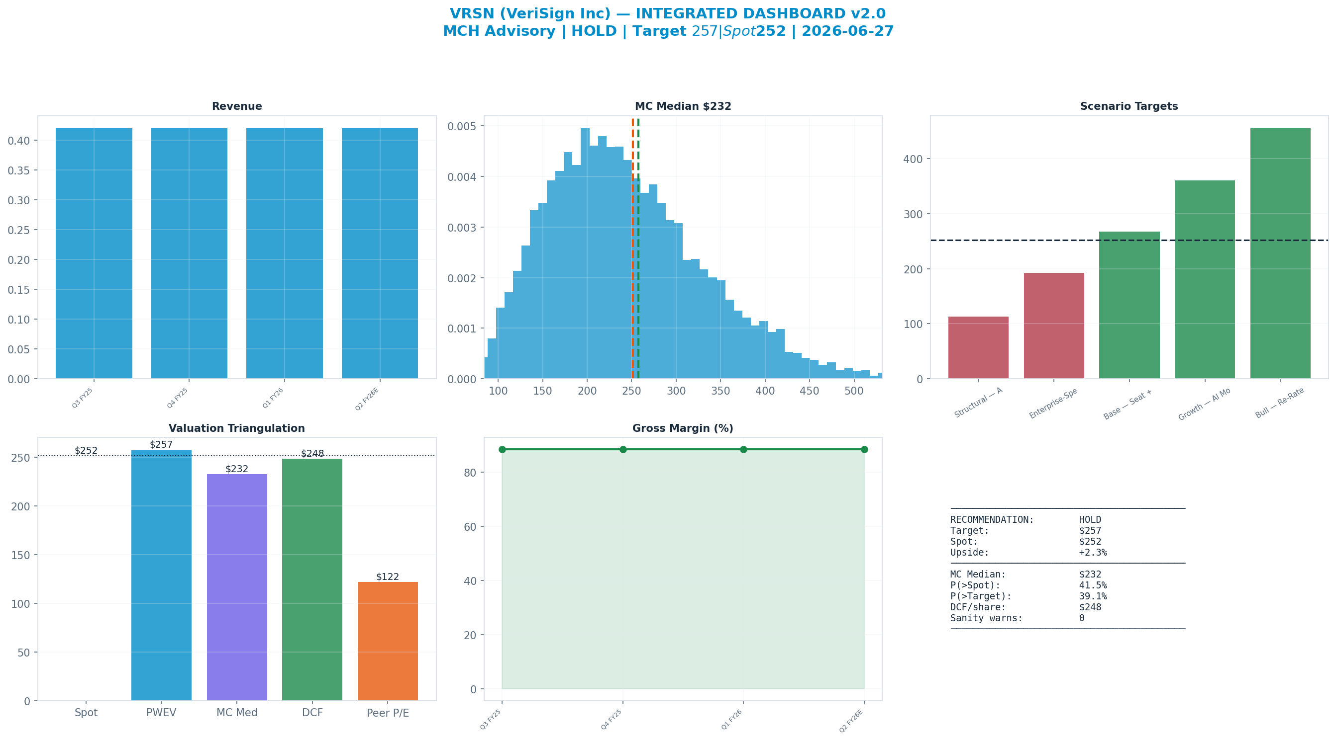 Integrated dashboard. The five valuation anchors bracket the $252 spot from <img src=