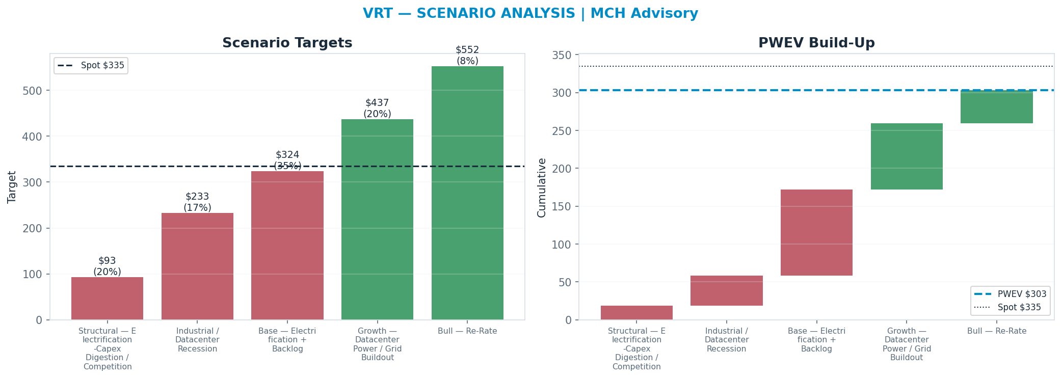 Five-scenario tree. Probability-weighted targets around the $335 spot; PWEV $303 (-9%). the payoff is roughly symmetric — upside to $552 against downside to $93