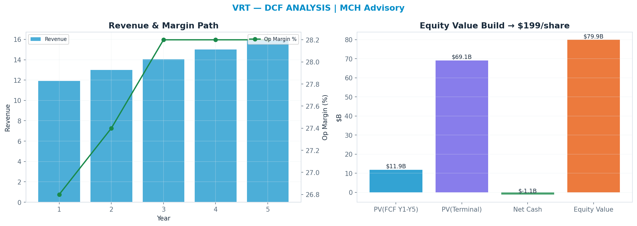 Independent DCF. WACC 9.0%, 30x terminal → <img src=