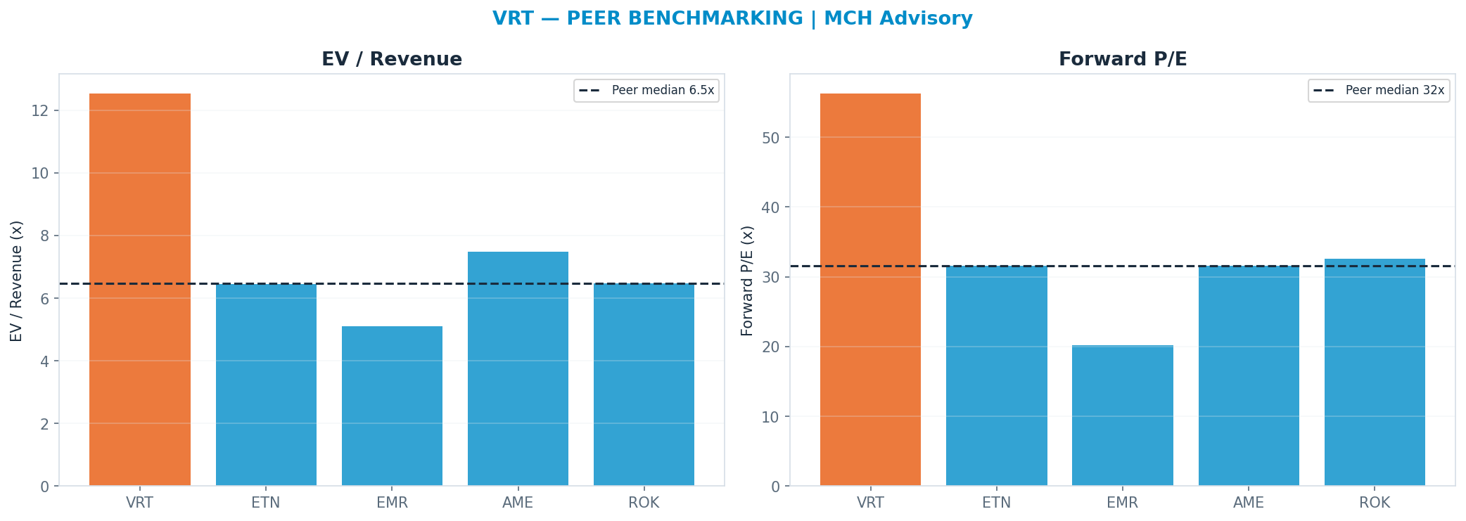 Cross-sectional peer benchmarking. Peer-median fwd P/E 31.55x → <img src=
